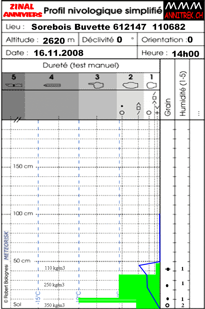 Profil nivologique simplifié du 16 novembre 2008 à la Sorebois Buvette, avec les détails sur l'altitude, la dénivellation, et la dureté des couches de neige.