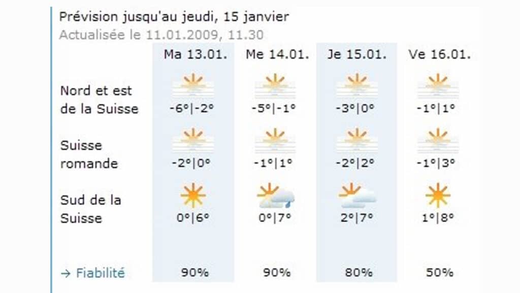 Météo prévisions pour la Suisse du 13 au 16 janvier 2009, affichant des températures et conditions climatiques pour le nord, le centre et le sud du pays.