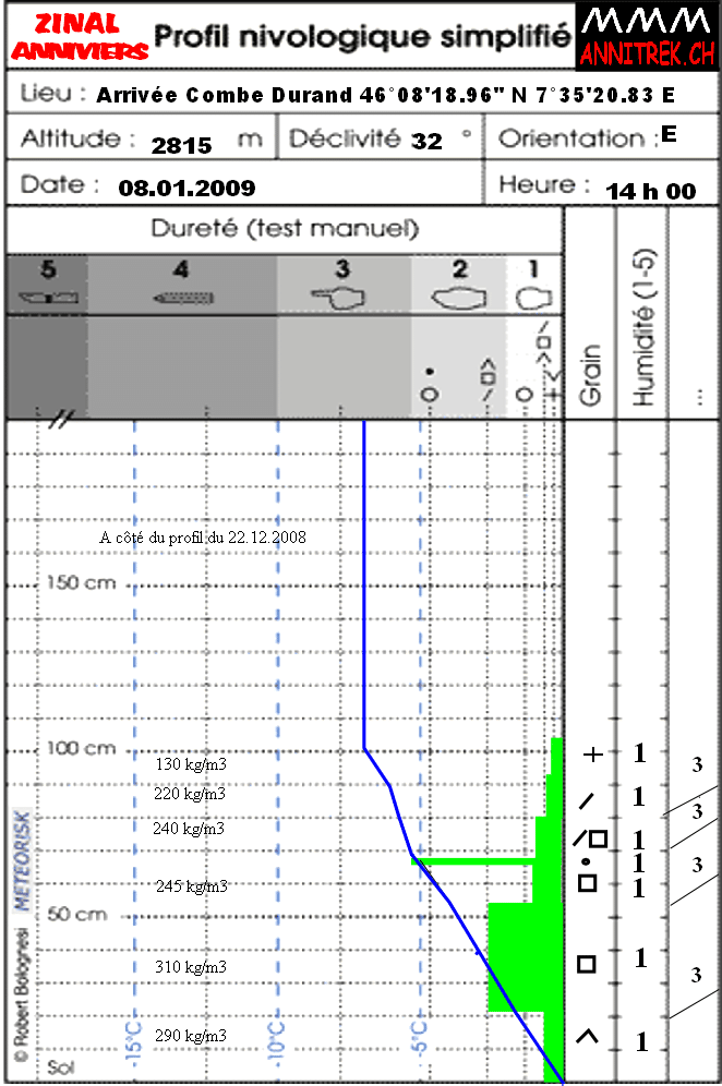 Profil nivologique simplifié présentant des données sur l'altitude, la déclivité, et les mesures de densité de neige au 08.01.2009, avec des annotations sur les métamorphoses observées.