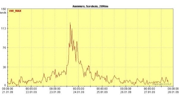 Graphique de vitesse maximale du vent, AnnMers Sorebois, 2896m.