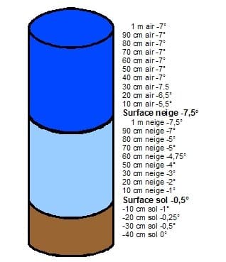 Diagram showing temperature measurements at various heights in air and snow layers, indicating temperatures ranging from -7°C to 0°C.
