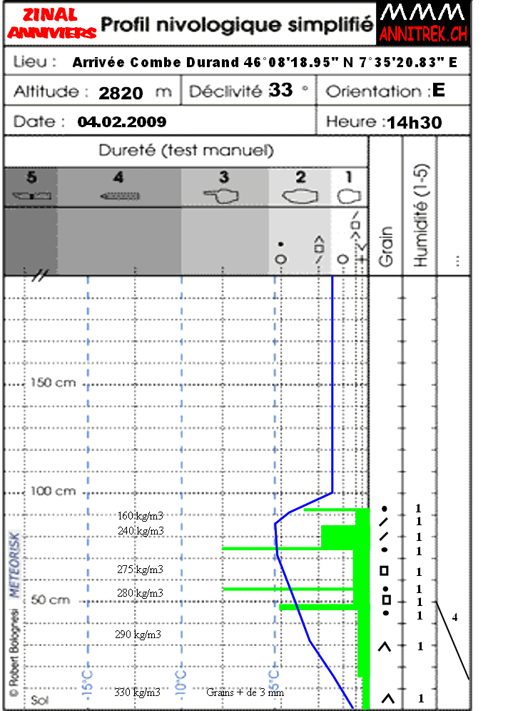 Profil nivologique simplifié au Combe Durand, montrant des données de neige, altitude, déclivité, orientation, et résultats de tests manuels au 4 février 2009.