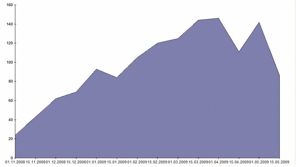 Graphique montrant les mesures de neige dans le vallon de Zinal entre novembre 2008 et mai 2009.