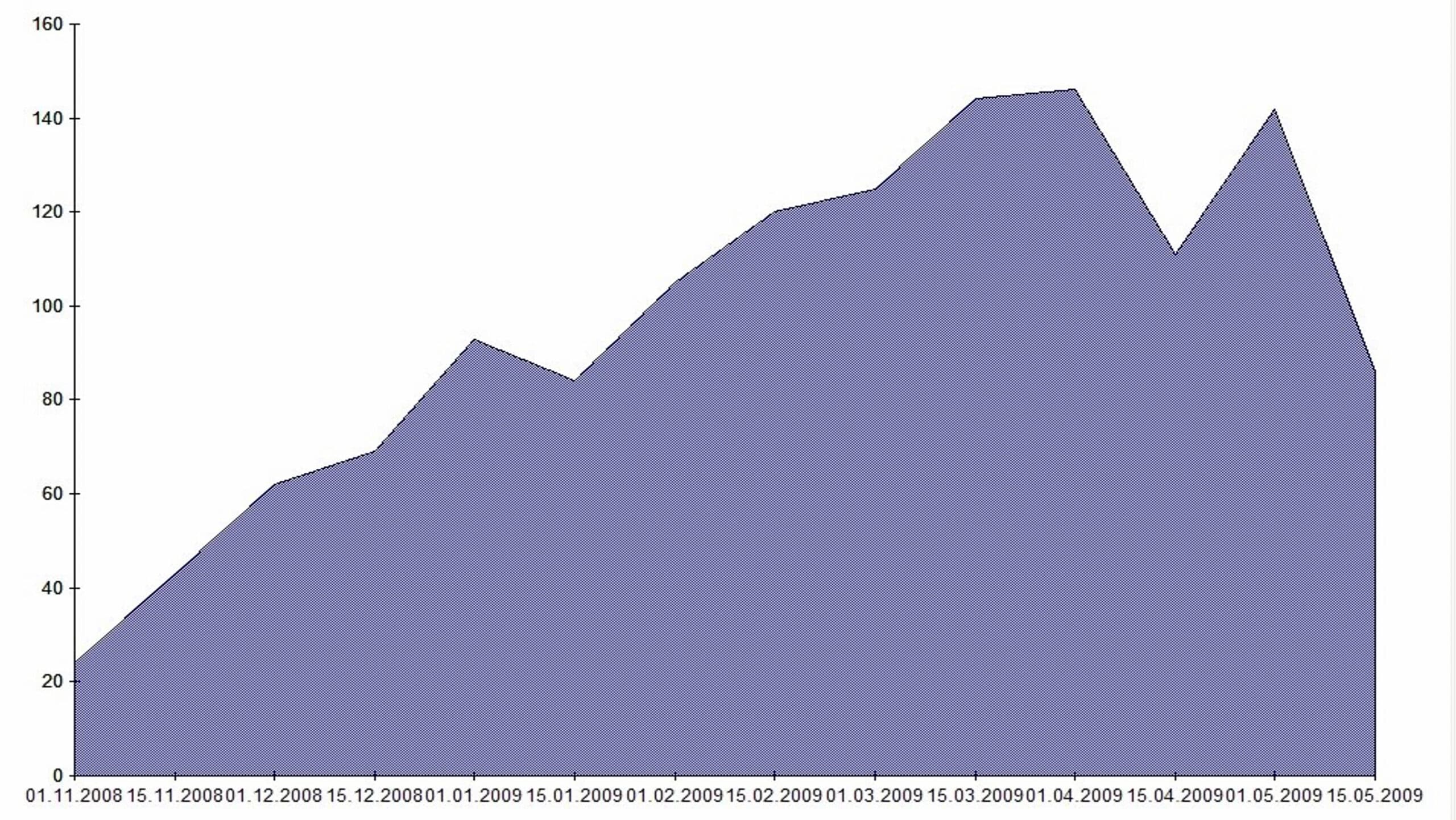 Graphique en aires montrant l'évolution des données de 2008-2009.