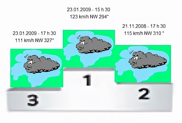 Diagramme des mesures de vent prises à la Corne de Sorebois en hiver 2008-2009, affichant des vitesses de vent pour différentes dates et heures.