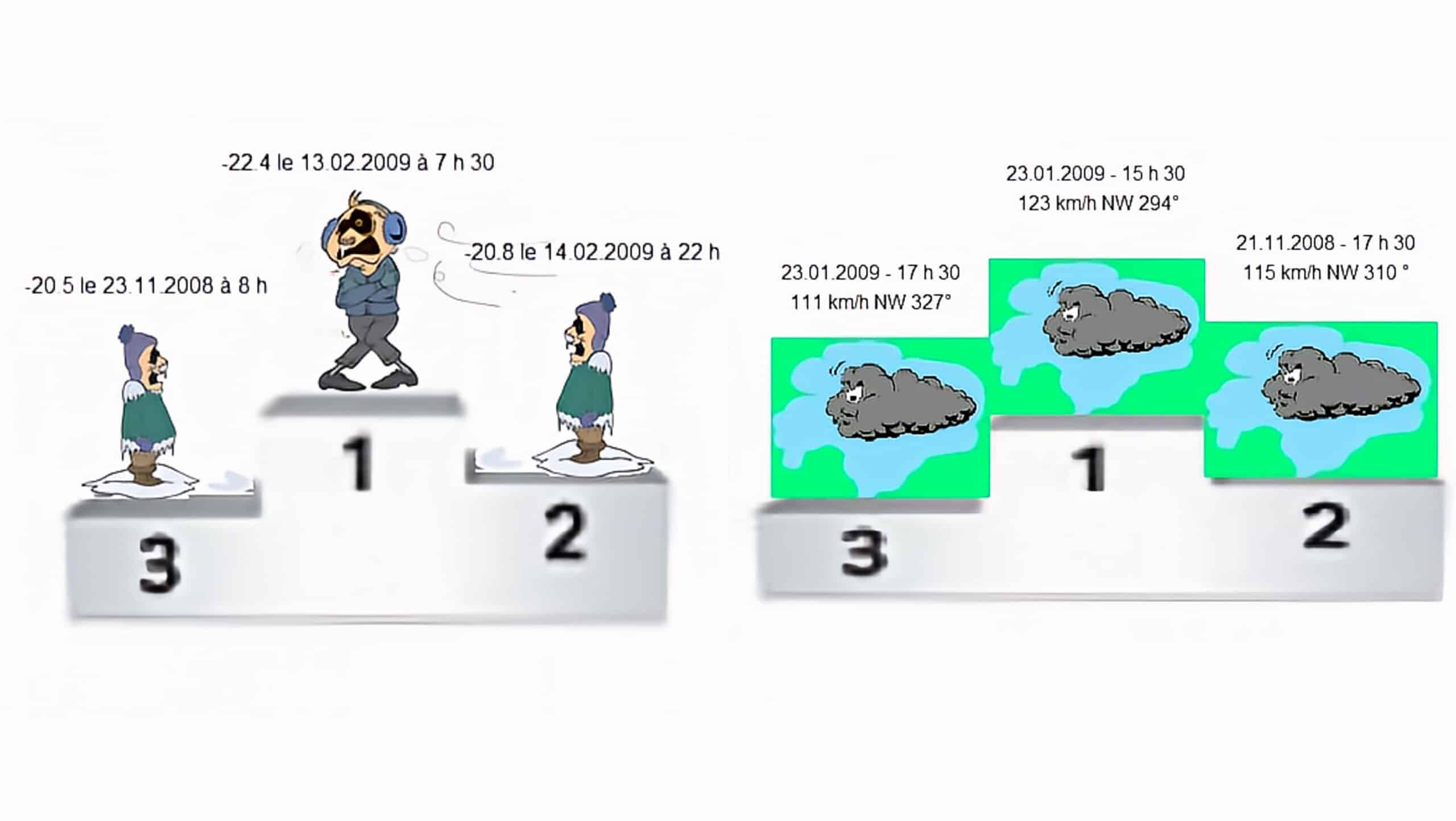 Records météorologiques extrêmes de froid et de vent sur podium.