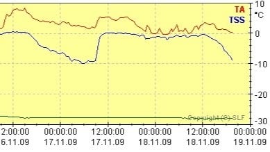 Graphique des températures à 2600m montrant les tendances de la température de l'air et de la surface, avec des mesures allant de -30°C à 10°C sur une période du 16 au 19 novembre 2009.