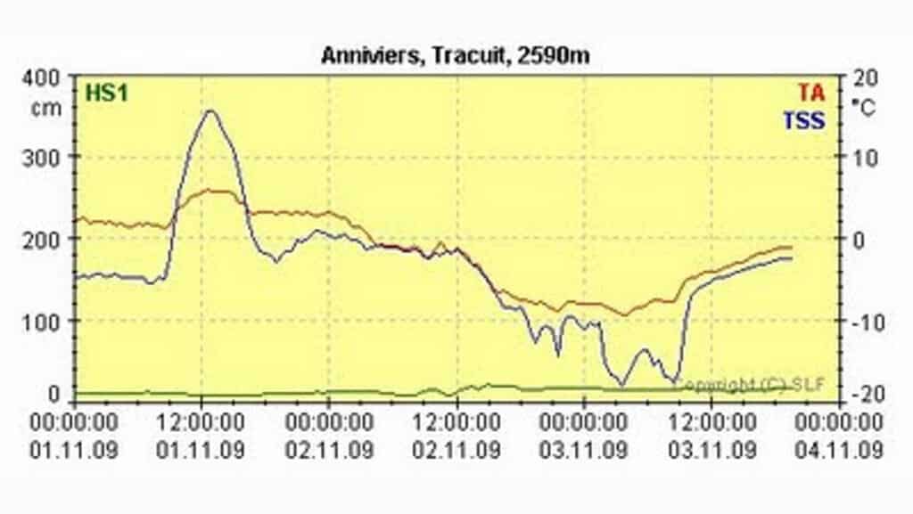 Graphique de la température de l'air et de la hauteur de neige à Tracuit, Anniviers, à 2590m d'altitude, montrant des fluctuations de données sur plusieurs jours.
