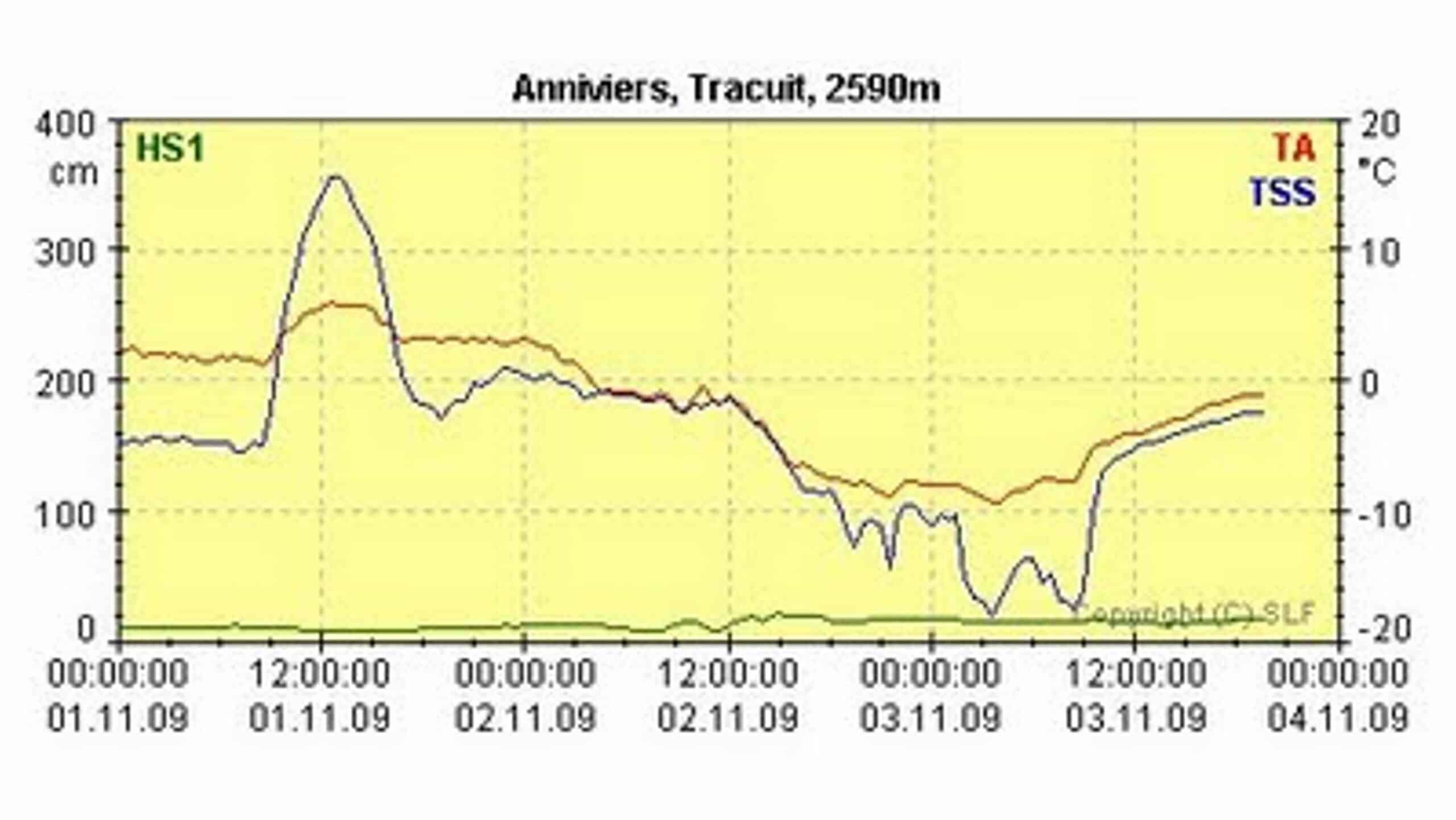 Évolution neige, température air et surface à Annières, Tracuit.