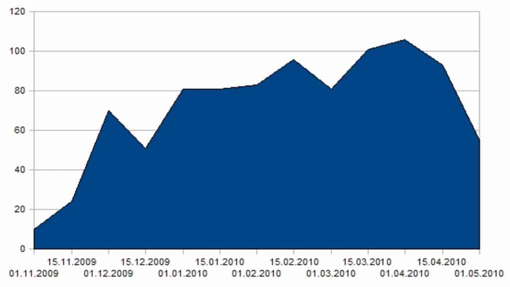 Graphique représentant l'accumulation de neige mesurée dans le vallon de Zinal, de novembre 2009 à mai 2010, montrant des variations mensuelles.