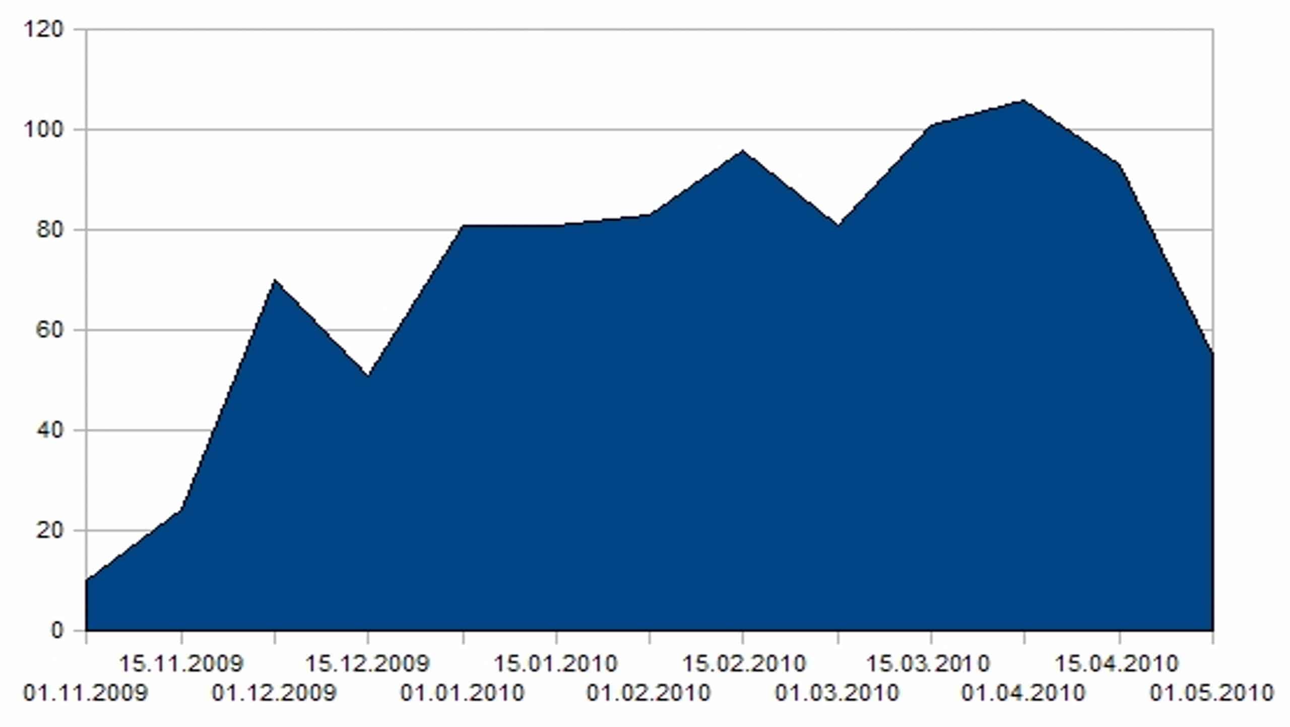 Graphique en aires : évolution des données de fin 2009 à mi-2010.