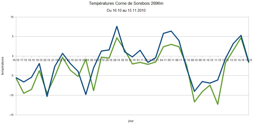 Graphique montrant les variations de températures à la Corne de Sorebois 2896m du 16 octobre au 15 novembre 2010, avec une courbe verte pour les mesures à 8h et une courbe bleue pour celles à 12h.