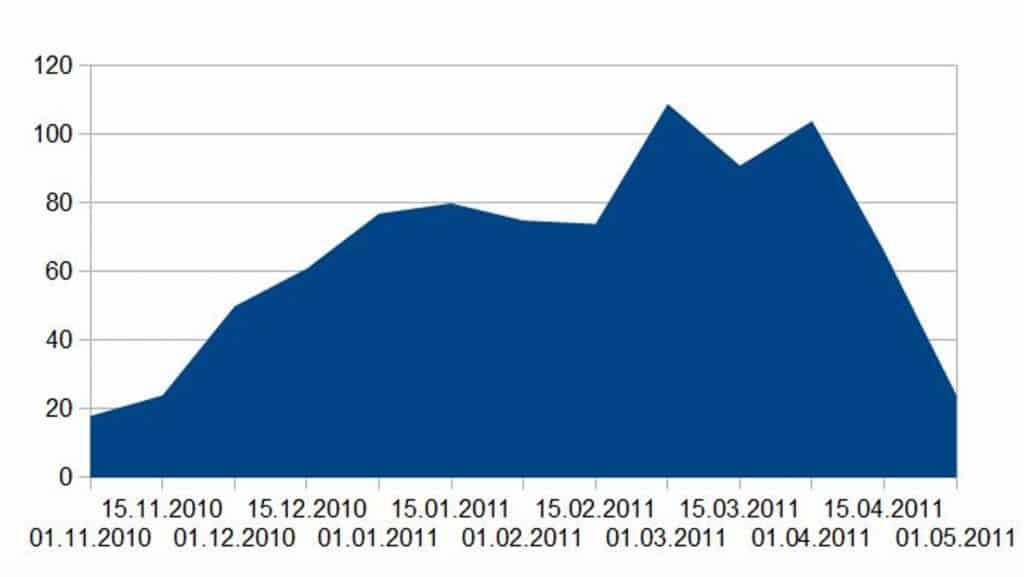 Graphique représentant le cumul de neige tombée en centimètres à 2450m entre novembre 2010 et mai 2011.