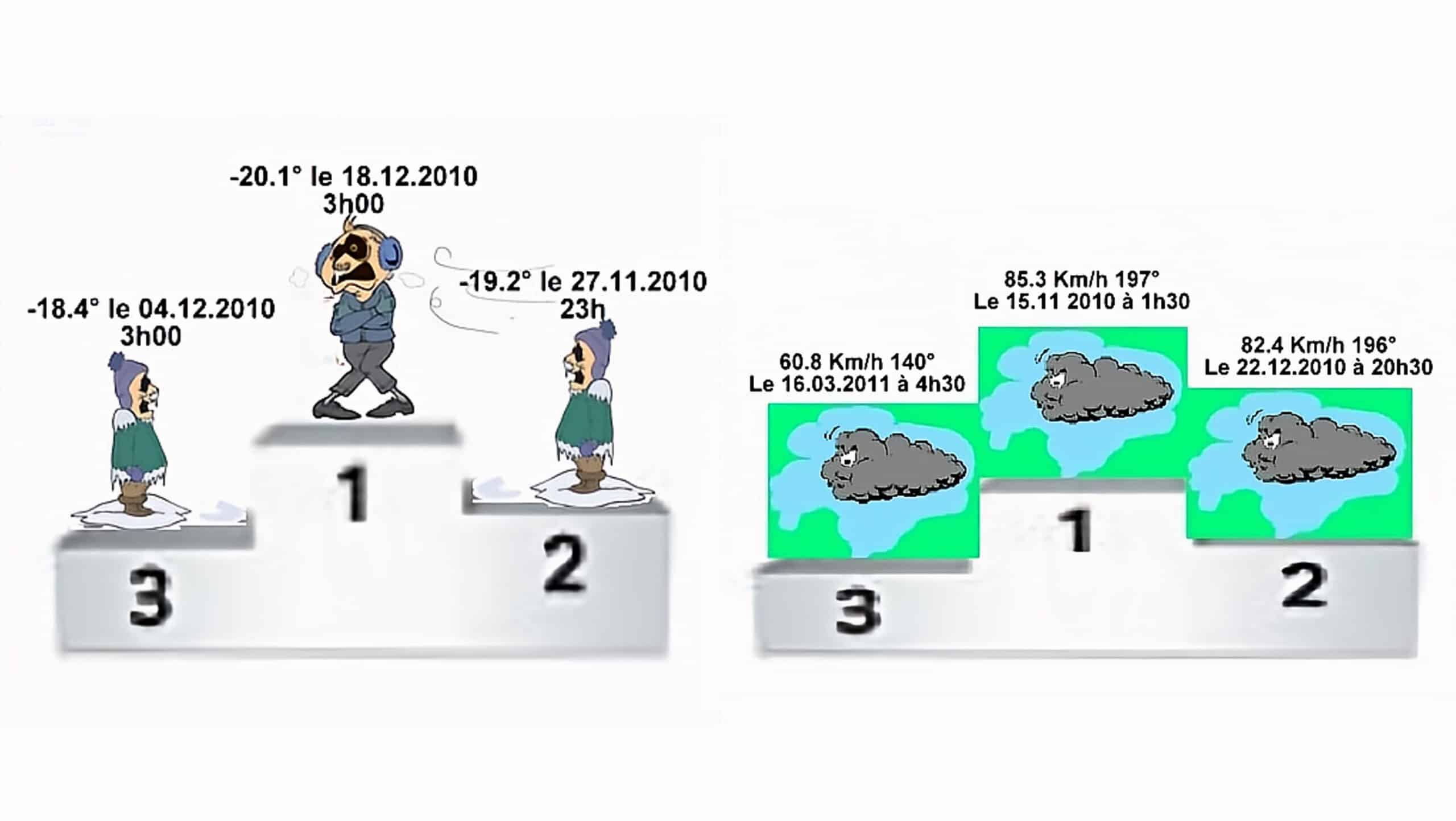 Deux podiums présentant les records météorologiques de froid et de vent.
