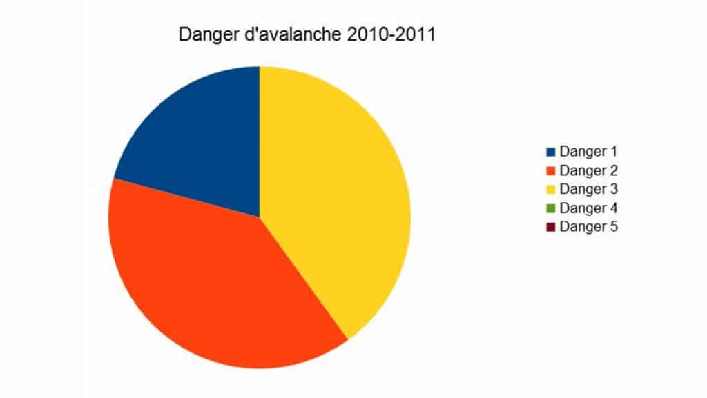 Graphique circulaire illustrant les niveaux de danger d'avalanche de 2010 à 2011, avec des sections pour Danger 1 (bleu), Danger 2 (orange), Danger 3 (jaune), Danger 4 (vert) et Danger 5 (rouge).