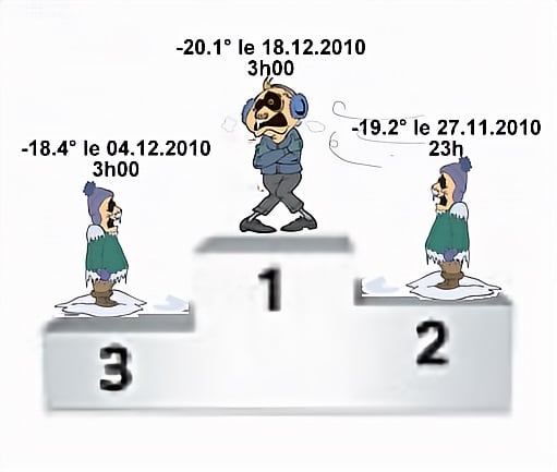 Image humoristique de trois personnages debout sur un podium enneigé, avec des températures froides affichées au-dessus d'eux. Le personnage du centre se couvre de la tête, tandis que les autres sont à gauche et à droite avec des vêtements d'hiver.