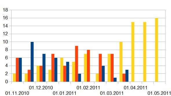Graphique à barres montrant des données mensuelles sur plusieurs catégories.