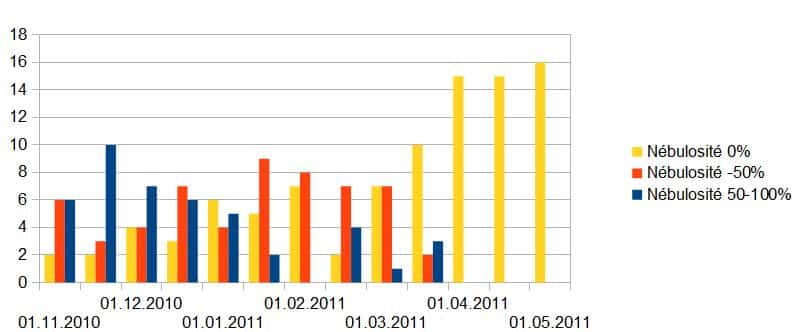Graphique représentant le nombre de jours pour trois types de nébulosité sur une période de six mois, avec des barres colorées indiquant des niveaux de nébulosité de 0%, -50% et 50-100%.