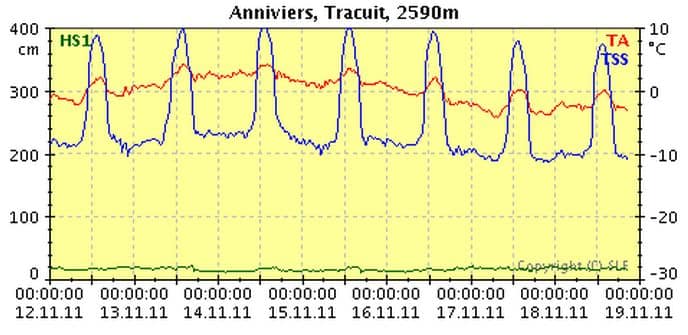 Graph showing air temperature (red line) and ground surface temperature (blue line) over time, with significant temperature drops indicating snow production in the Valais region.