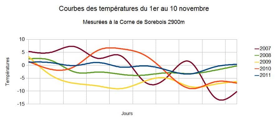 Graphique des courbes des températures mesurées du 1er au 10 novembre pour les années 2007 à 2011 à la Corne de Sorebois à 2900m.
