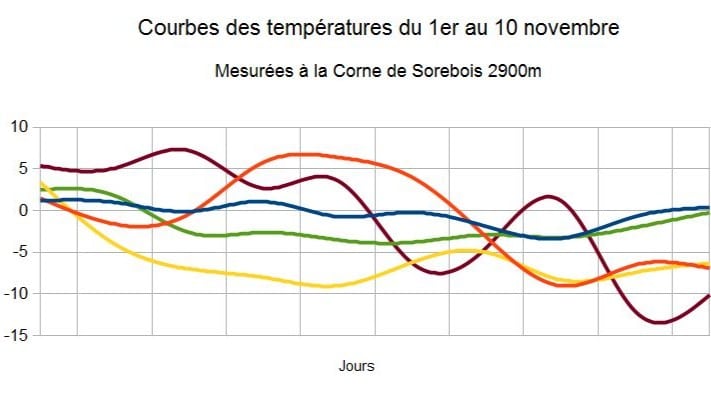 Graphique des températures à la Corne de Sorebois du 1er au 10 novembre.
