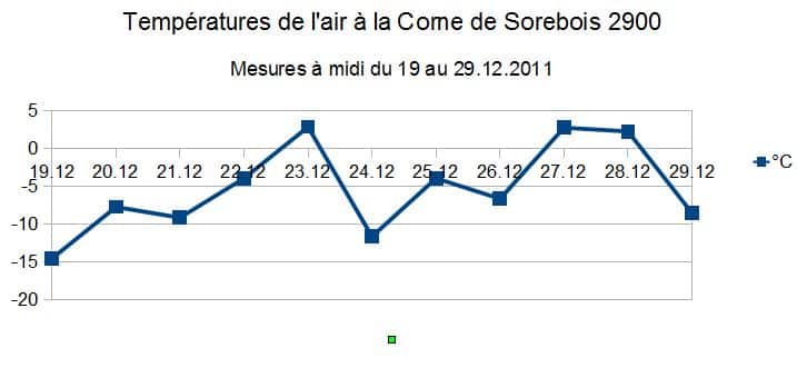 Graphique montrant les températures de l'air à la Come de Sorebois de -20°C à +5°C, mesuré entre le 19 et le 29 décembre 2011.