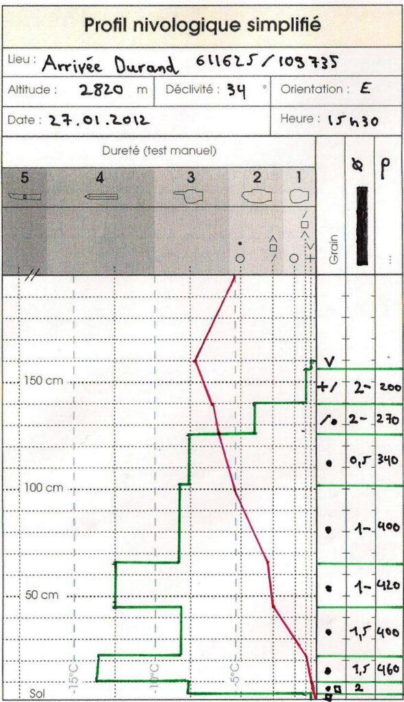 Profil nivologique simplifié montrant les mesures de neige à l'arrivée de Durand, avec des données sur l'altitude, la dénivellation et la dureté de la neige.
