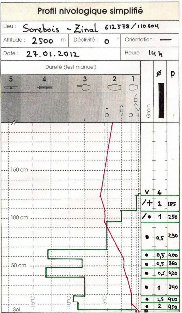 Profil nivologique simplifié avec données sur l'épaisseur et la structure de la neige à Sorebois, Zinal, montrant des couches de neige et leur durabilité.