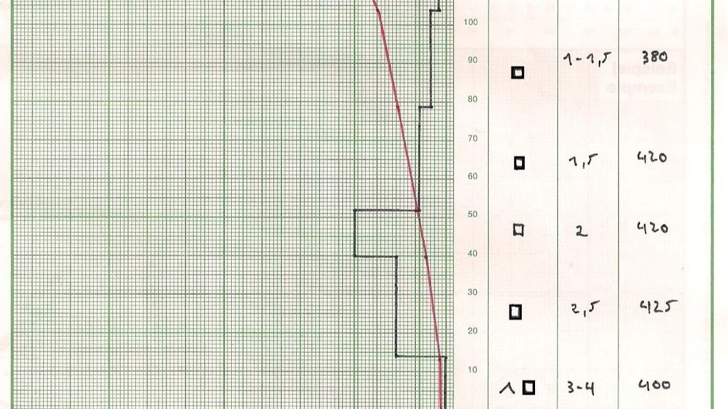 Graphique sur papier millimétré avec courbes et tableau manuscrit.