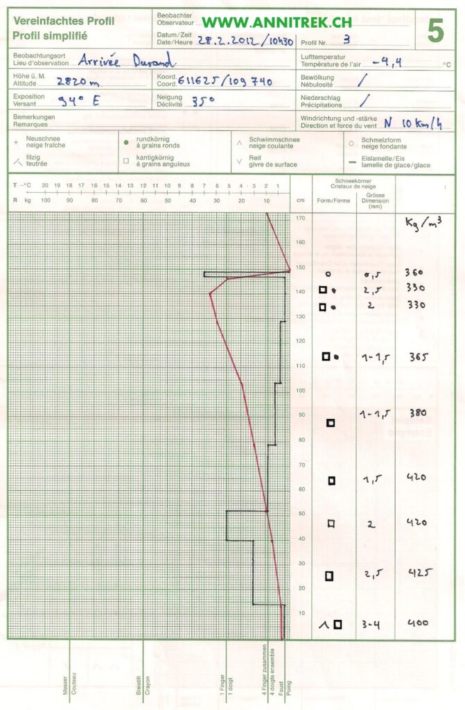Profil simplifié de neige mesuré le 28 février 2012 à 2820 m d'altitude, illustrant les couches de neige et leur densité, avec des annotations sur les températures et les conditions météo.