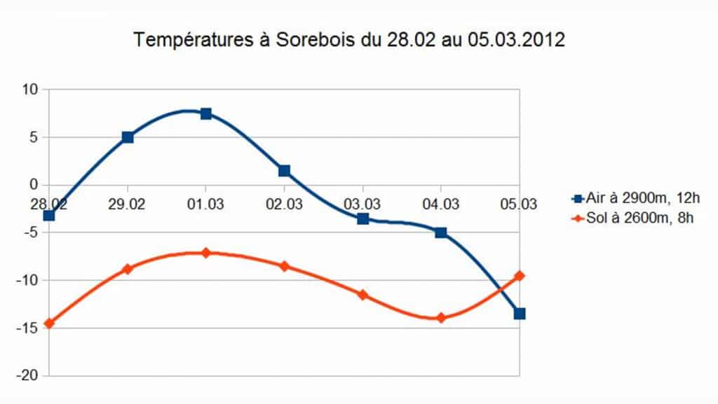 Graphique montrant les températures de l'air à 2900m et du sol à 2600m entre le 28 février et le 5 mars 2012.