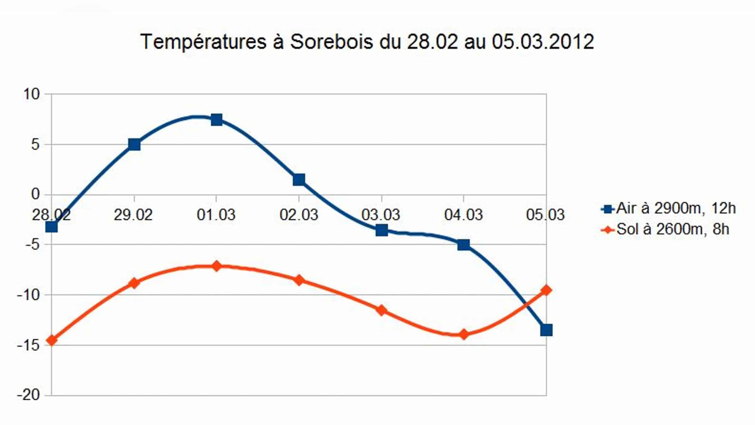 Graphique des températures air et sol à Sorebois, 28.02-05.03.2012.