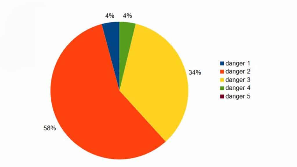 Graphique en secteurs montrant la répartition des jours de danger d'avalanche, avec 58% en danger 1, 34% en danger 2 et 4% en danger 3, 4% en danger 4, aucune indication pour danger 5.