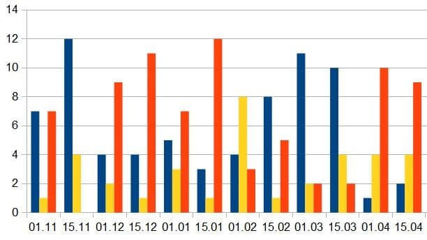 Graphique à barres colorées montrant des données sur plusieurs dates.