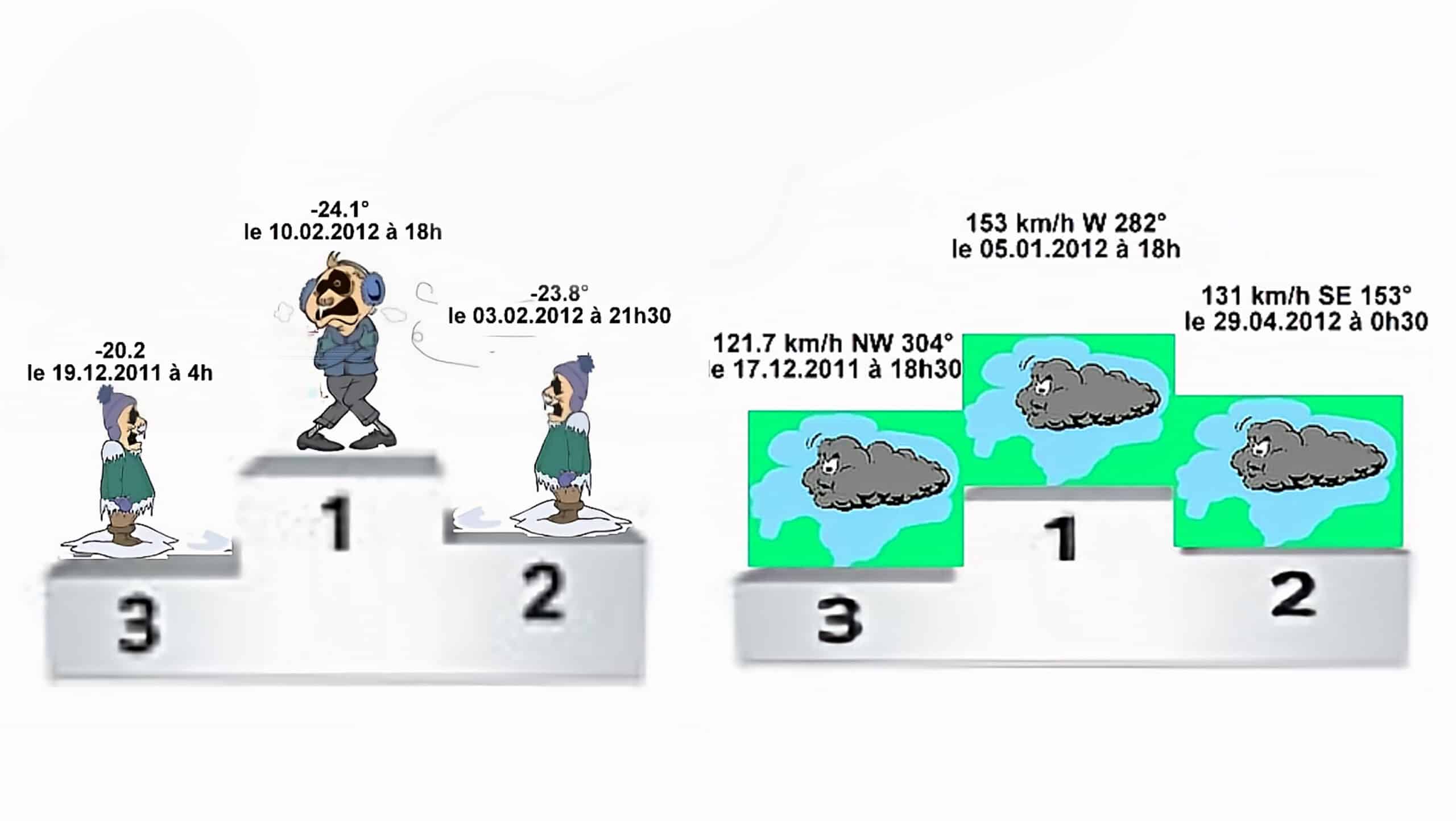 Records météorologiques de froid et vent sur podiums.