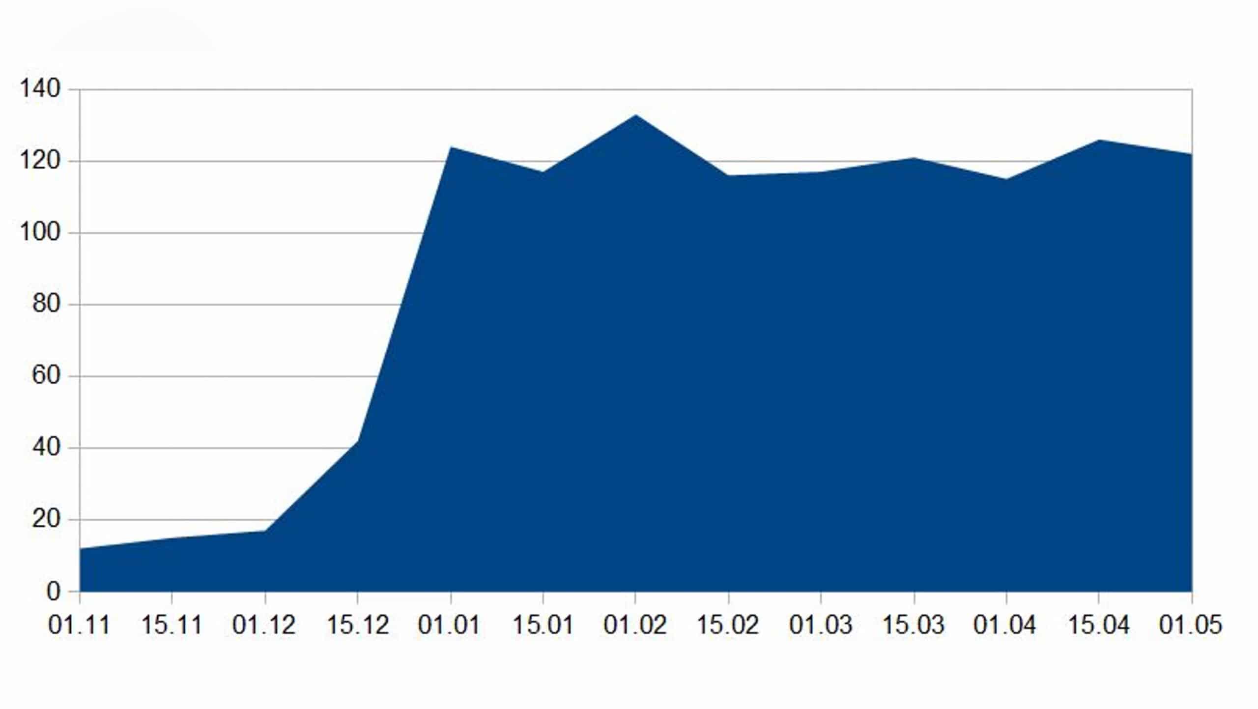Graphique en aires montrant une forte augmentation suivie de fluctuations.