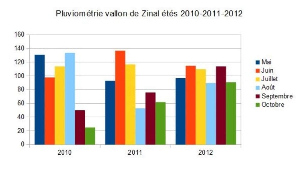 Graphique pluviométrie vallon de Zinal étés 2010-2011-2012.