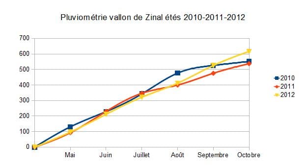 Diagramme montrant la pluviométrie mensuelle dans le vallon de Zinal pour les étés de 2010, 2011 et 2012, avec des courbes représentant chaque année.