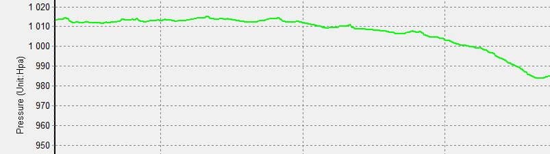 Graphique montrant la courbe de pression atmosphérique enregistrée à une station météo, avec des valeurs allant de 950 à 1020 hPa.