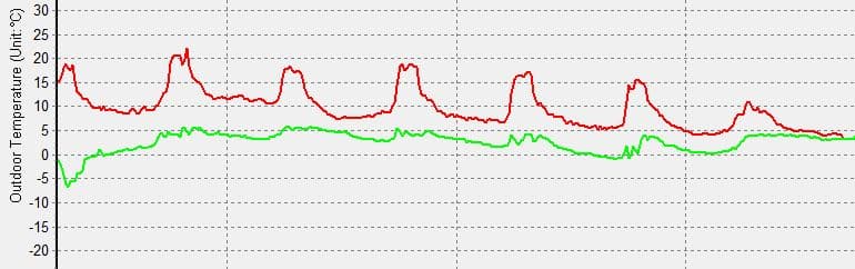 Graphique représentant les températures extérieures en °C sur une période donnée, montrant des variations avec des pics et des creux.