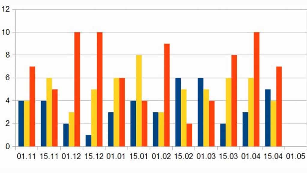 Graphique représentant le pourcentage de ciel occupé par des nuages sur plusieurs jours, avec des barres colorées : bleu pour nébulosité nulle, jaune pour moins de 50% et orange pour plus de 50%.