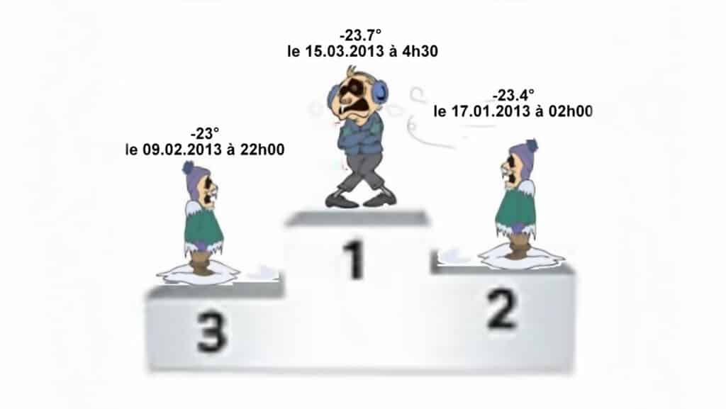 Illustration des records de températures négatives à Sorebois, montrant trois personnages sur un podium, avec des températures et des dates.