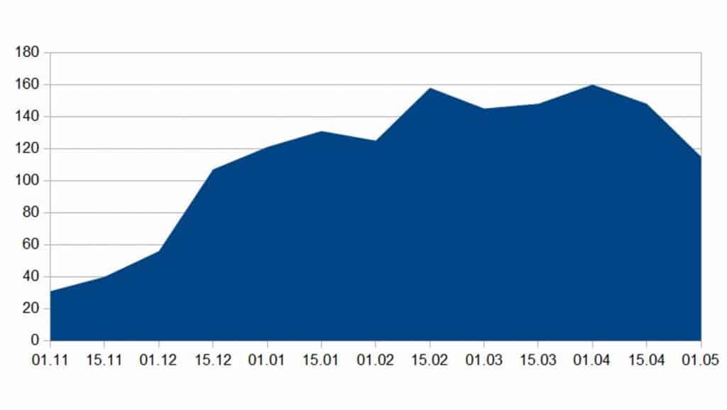 Graphique représentant le cumul de neige en centimètres mesuré à 2500m du 1er novembre au 1er mai, montrant des pics en décembre et février.
