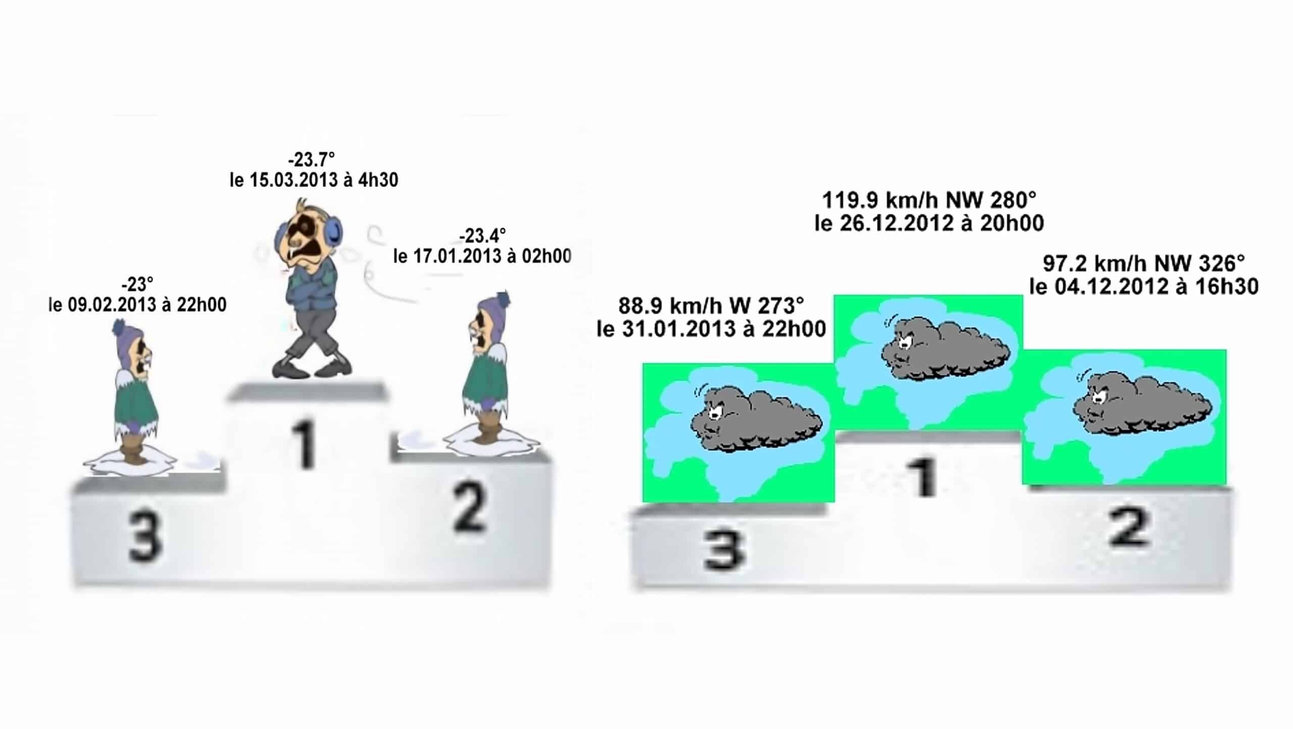 Records de froid et de vent sur des podiums.
