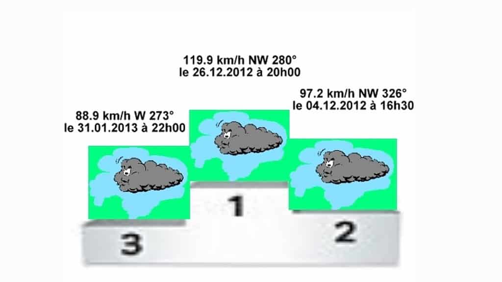Graphique montrant des rafales de vent mesurées, avec des valeurs et directions associées à chaque illustration de nuage.