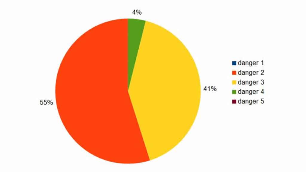 Un diagramme circulaire montrant les pourcentages de différents niveaux de danger d'avalanche, avec 55% en danger 2, 41% en danger 3, et 4% en danger 1.