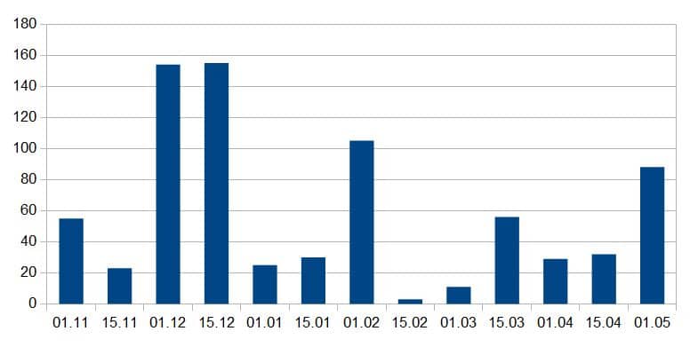 Graphique montrant l'enneigement en centimètres à 2500 mètres mesuré chaque quinzaine entre novembre et avril, avec des pics significatifs en décembre et janvier.