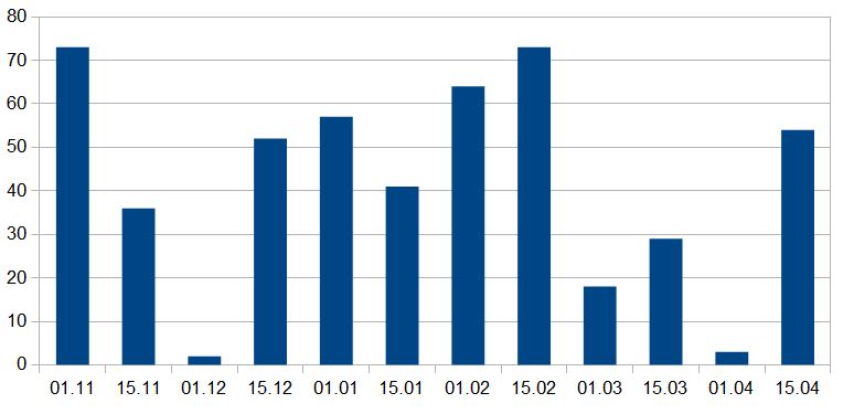 Graphique montrant l'enneigement en centimètres mesuré à 2500m entre novembre et avril, indiquant les variations de neige chaque quinzaine.