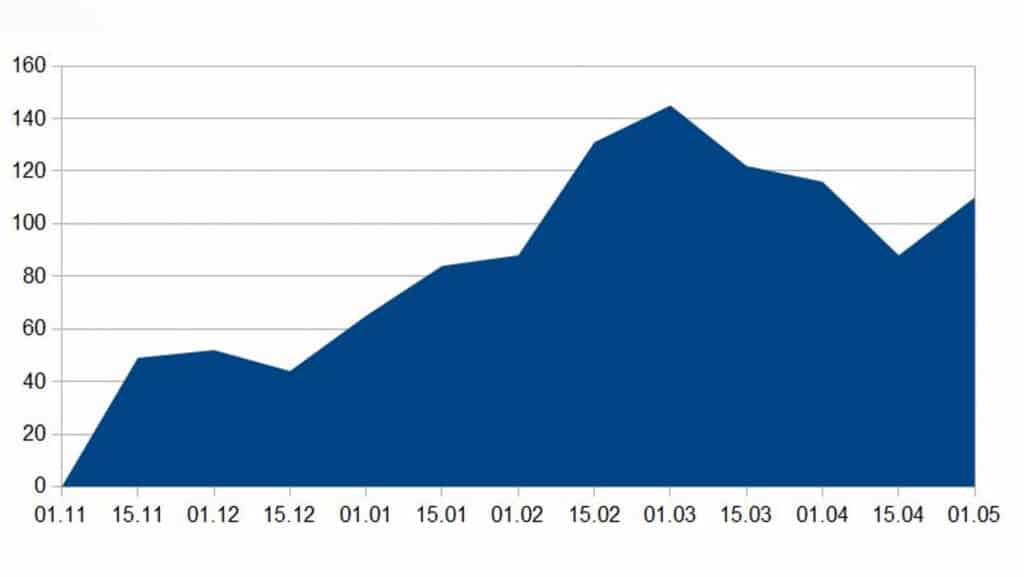 Graphique montrant le cumul de neige mesuré en cm à 2500m entre le 1er novembre et le 1er mai, indiquant des variations mensuelles de l'enneigement.