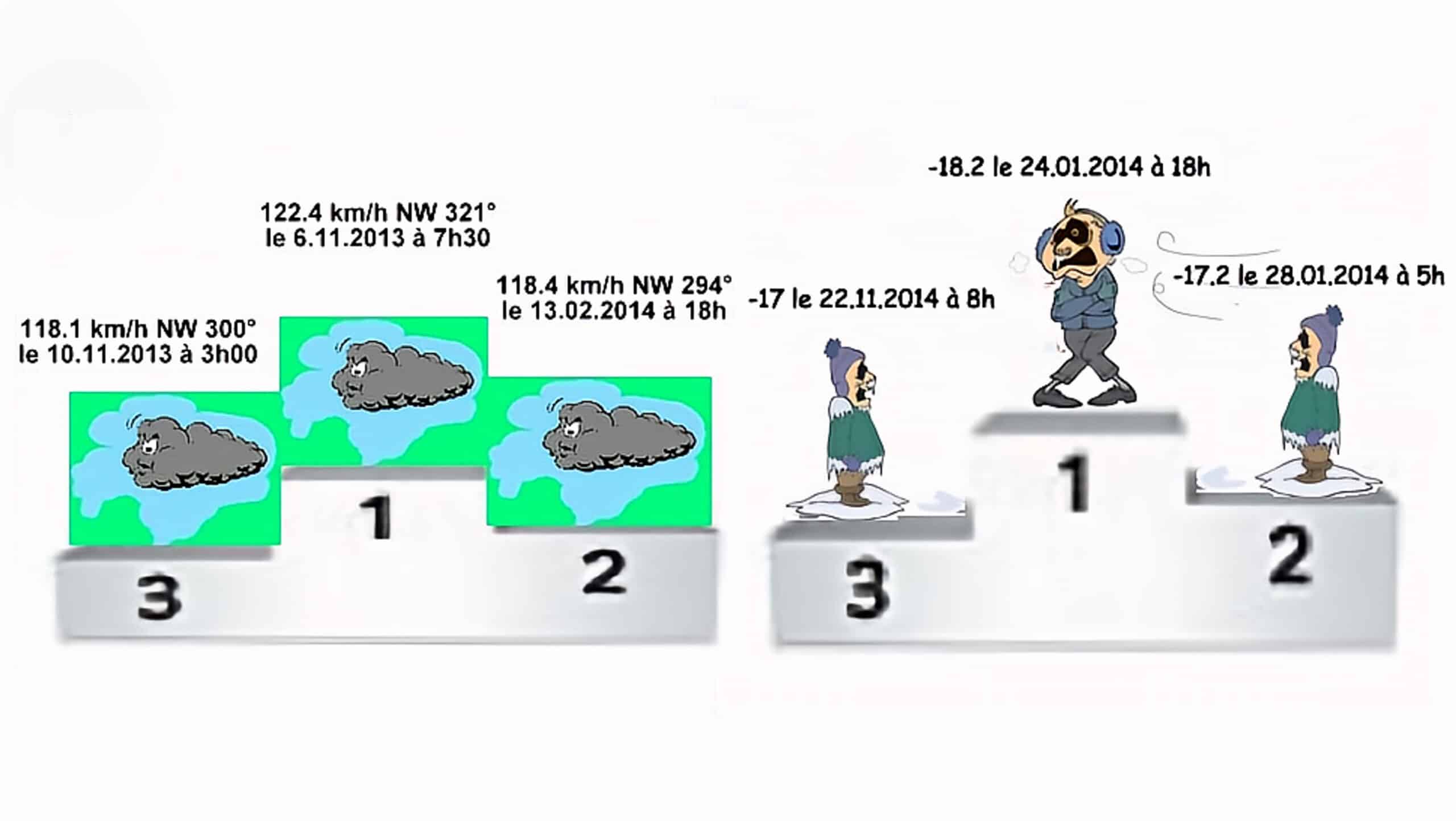 Podiums météo: records de vent et températures extrêmes.
